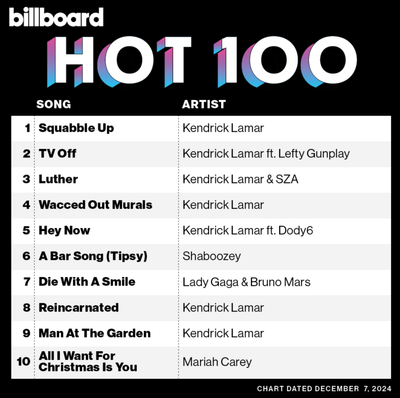 Kendrick Lamar Knocks Shaboozey’s “A Bar Song (Tipsy)” Out Of No. 1 Spot On Billboard Hot 100 Chart